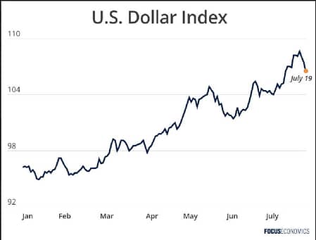 Aumento significativo en el precio del dólar afecta economías emergentes